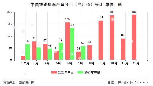 中國鐵路機車產(chǎn)量分月(當(dāng)月值)統(tǒng)計 中國鐵路機車產(chǎn)量分月(當(dāng)月值)統(tǒng)計