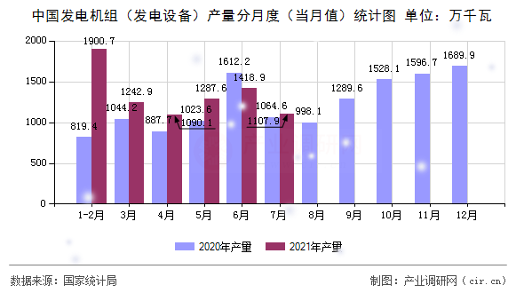 中國發(fā)電機(jī)組（發(fā)電設(shè)備）產(chǎn)量分月度（當(dāng)月值）統(tǒng)計(jì)圖