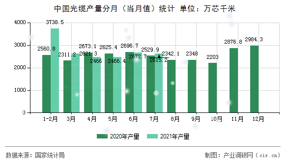 中國(guó)光纜產(chǎn)量分月（當(dāng)月值）統(tǒng)計(jì)