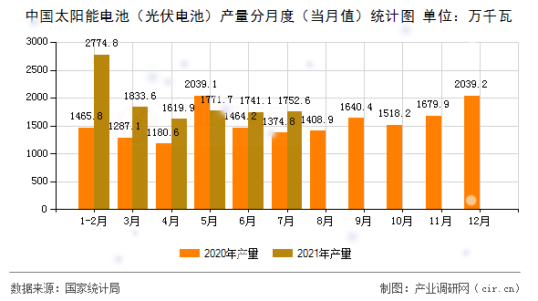 中國太陽能電池（光伏電池）產量分月度（當月值）統(tǒng)計圖