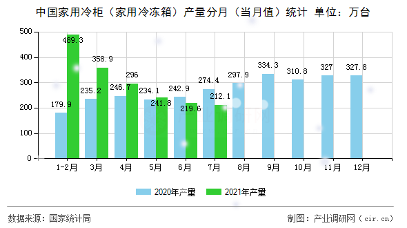 中國家用冷柜（家用冷凍箱）產(chǎn)量分月（當(dāng)月值）統(tǒng)計