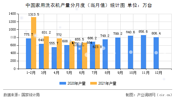 中國家用洗衣機(jī)產(chǎn)量分月度（當(dāng)月值）統(tǒng)計圖