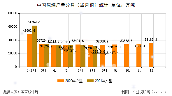 中國原煤產量分月（當月值）統(tǒng)計