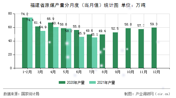 福建省原煤產(chǎn)量分月度（當(dāng)月值）統(tǒng)計圖