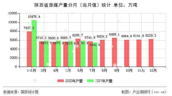 陜西省原煤產(chǎn)量分月（當(dāng)月值）統(tǒng)計