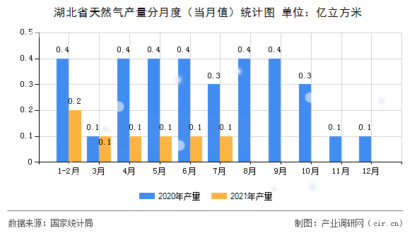 湖北省天然氣產量分月度(當月值)統(tǒng)計圖 湖北省天然氣產量分月度(當月值)統(tǒng)計圖
