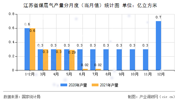 江蘇省煤層氣產(chǎn)量分月度（當(dāng)月值）統(tǒng)計圖