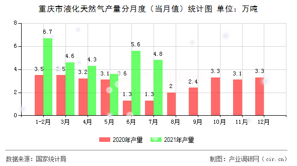 重慶市液化天然氣產量分月度（當月值）統(tǒng)計圖