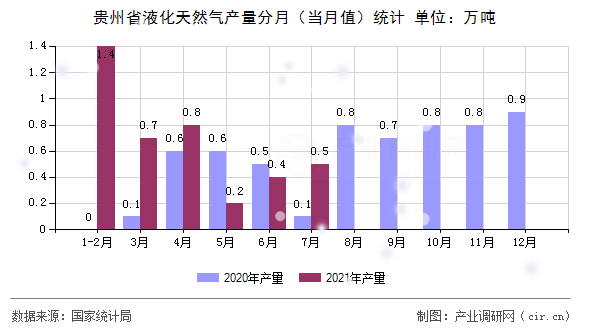 貴州省液化天然氣產(chǎn)量分月（當(dāng)月值）統(tǒng)計(jì)