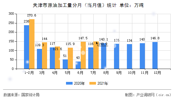 天津市原油加工量分月(當(dāng)月值)統(tǒng)計 天津市原油加工量分月(當(dāng)月值)統(tǒng)計