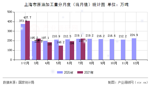 上海市原油加工量分月度(當月值)統(tǒng)計圖 上海市原油加工量分月度(當月值)統(tǒng)計圖