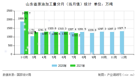 山東省原油加工量分月（當(dāng)月值）統(tǒng)計(jì)