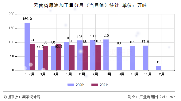 云南省原油加工量分月（當(dāng)月值）統(tǒng)計