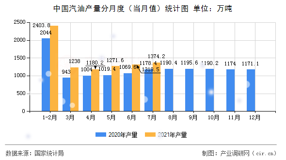 中國(guó)汽油產(chǎn)量分月度（當(dāng)月值）統(tǒng)計(jì)圖