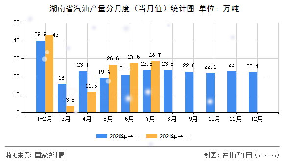 湖南省汽油產(chǎn)量分月度（當(dāng)月值）統(tǒng)計圖