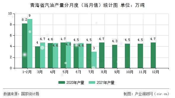 青海省汽油產(chǎn)量分月度（當(dāng)月值）統(tǒng)計(jì)圖