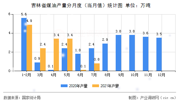 吉林省煤油產(chǎn)量分月度（當(dāng)月值）統(tǒng)計(jì)圖