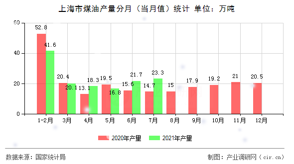 上海市煤油產(chǎn)量分月（當(dāng)月值）統(tǒng)計