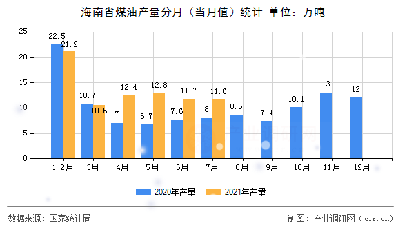 海南省煤油產(chǎn)量分月（當(dāng)月值）統(tǒng)計(jì)