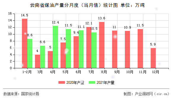 云南省煤油產(chǎn)量分月度（當(dāng)月值）統(tǒng)計(jì)圖