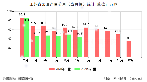江蘇省柴油產(chǎn)量分月（當(dāng)月值）統(tǒng)計(jì)