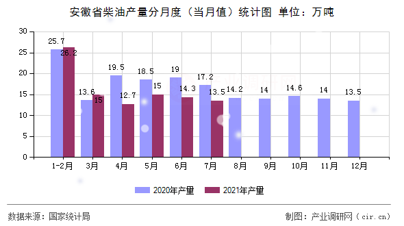 安徽省柴油產量分月度(當月值)統(tǒng)計圖 安徽省柴油產量分月度(當月值)統(tǒng)計圖