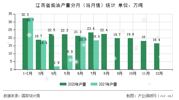 江西省柴油產(chǎn)量分月（當(dāng)月值）統(tǒng)計(jì)