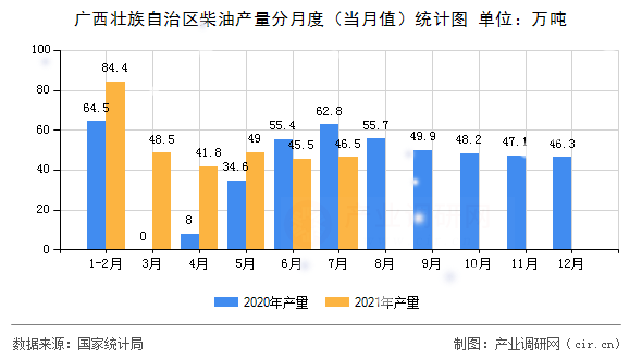 廣西壯族自治區(qū)柴油產(chǎn)量分月度（當(dāng)月值）統(tǒng)計圖