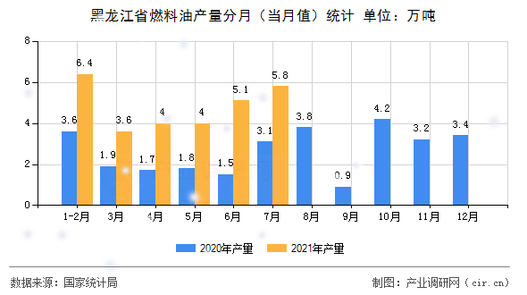 黑龍江省燃料油產(chǎn)量分月(當(dāng)月值)統(tǒng)計 黑龍江省燃料油產(chǎn)量分月(當(dāng)月值)統(tǒng)計