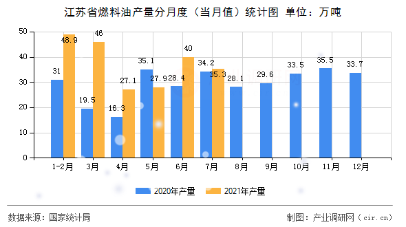 江蘇省燃料油產(chǎn)量分月度（當(dāng)月值）統(tǒng)計(jì)圖