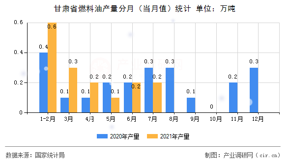 甘肅省燃料油產量分月（當月值）統(tǒng)計