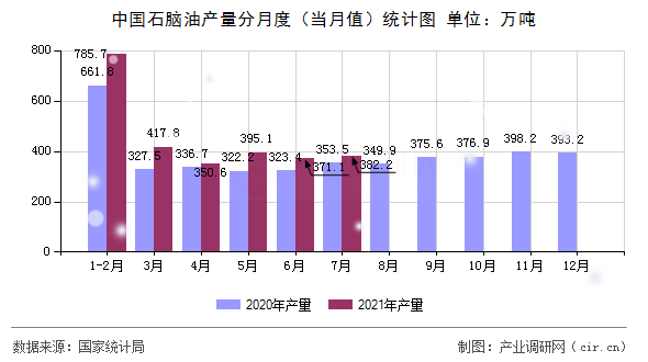 中國石腦油產(chǎn)量分月度(當月值)統(tǒng)計圖 中國石腦油產(chǎn)量分月度(當月值)統(tǒng)計圖