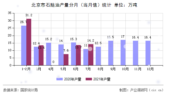 北京市石腦油產(chǎn)量分月(當(dāng)月值)統(tǒng)計(jì) 北京市石腦油產(chǎn)量分月(當(dāng)月值)統(tǒng)計(jì)