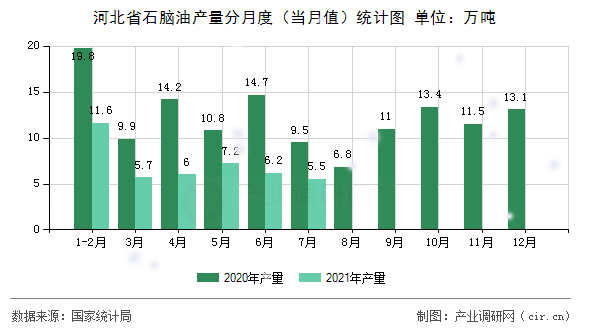 河北省石腦油產(chǎn)量分月度(當(dāng)月值)統(tǒng)計(jì)圖 河北省石腦油產(chǎn)量分月度(當(dāng)月值)統(tǒng)計(jì)圖