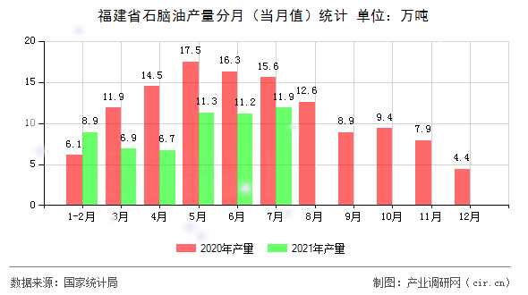 福建省石腦油產(chǎn)量分月（當(dāng)月值）統(tǒng)計(jì)