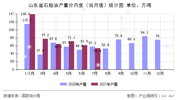山東省石腦油產(chǎn)量分月度（當(dāng)月值）統(tǒng)計(jì)圖