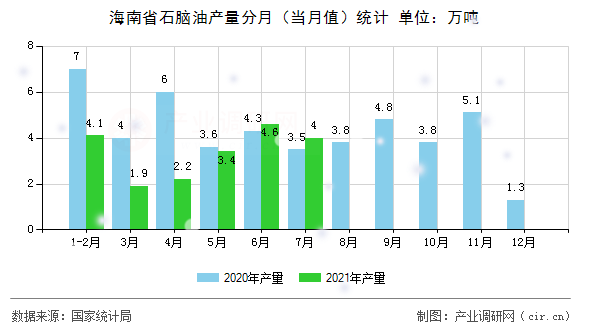 海南省石腦油產(chǎn)量分月(當(dāng)月值)統(tǒng)計 海南省石腦油產(chǎn)量分月(當(dāng)月值)統(tǒng)計