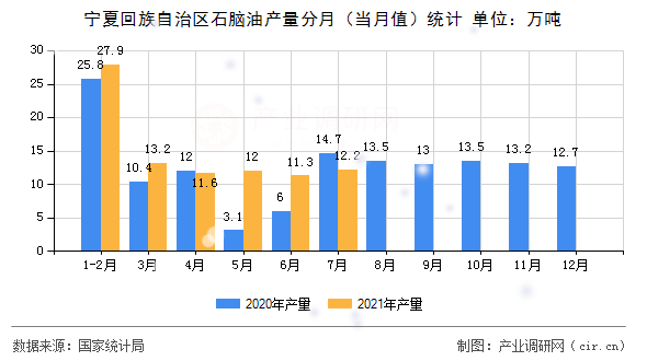 寧夏回族自治區(qū)石腦油產(chǎn)量分月（當月值）統(tǒng)計