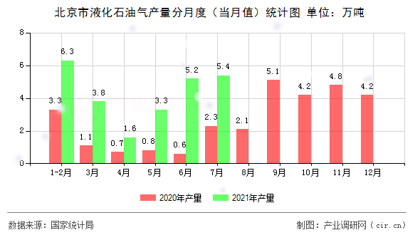 北京市液化石油氣產(chǎn)量分月度（當月值）統(tǒng)計圖