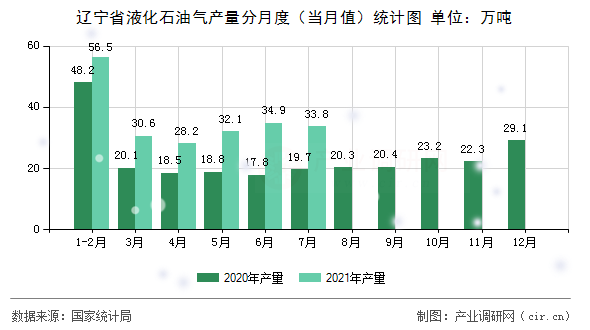 遼寧省液化石油氣產(chǎn)量分月度（當(dāng)月值）統(tǒng)計(jì)圖