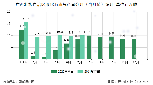 廣西壯族自治區(qū)液化石油氣產(chǎn)量分月（當月值）統(tǒng)計
