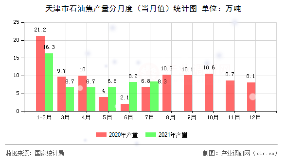 天津市石油焦產(chǎn)量分月度（當(dāng)月值）統(tǒng)計(jì)圖