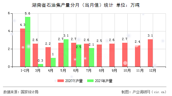 湖南省石油焦產(chǎn)量分月（當(dāng)月值）統(tǒng)計(jì)