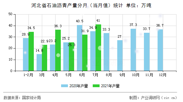 河北省石油瀝青產(chǎn)量分月（當(dāng)月值）統(tǒng)計(jì)
