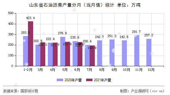 山東省石油瀝青產(chǎn)量分月(當(dāng)月值)統(tǒng)計 山東省石油瀝青產(chǎn)量分月(當(dāng)月值)統(tǒng)計