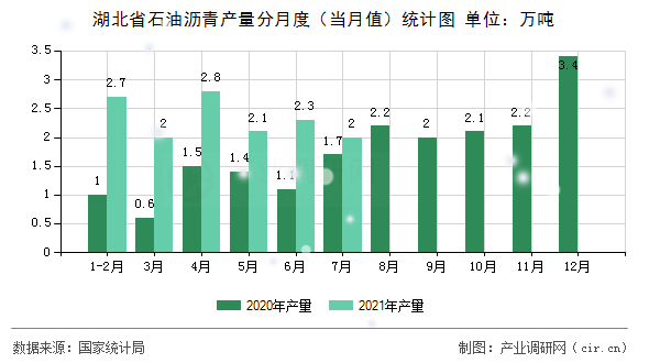 湖北省石油瀝青產(chǎn)量分月度(當(dāng)月值)統(tǒng)計圖 湖北省石油瀝青產(chǎn)量分月度(當(dāng)月值)統(tǒng)計圖