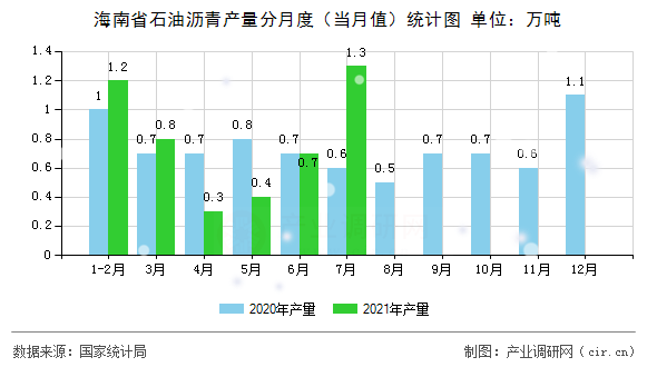 海南省石油瀝青產(chǎn)量分月度（當(dāng)月值）統(tǒng)計(jì)圖