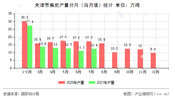 天津市焦炭產(chǎn)量分月(當(dāng)月值)統(tǒng)計(jì) 天津市焦炭產(chǎn)量分月(當(dāng)月值)統(tǒng)計(jì)
