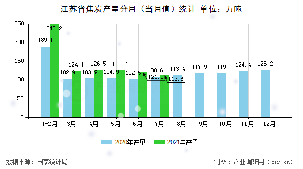 江蘇省焦炭產(chǎn)量分月（當(dāng)月值）統(tǒng)計(jì)