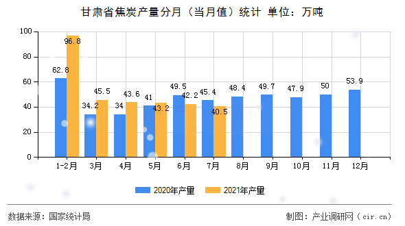 甘肅省焦炭產量分月(當月值)統(tǒng)計 甘肅省焦炭產量分月(當月值)統(tǒng)計